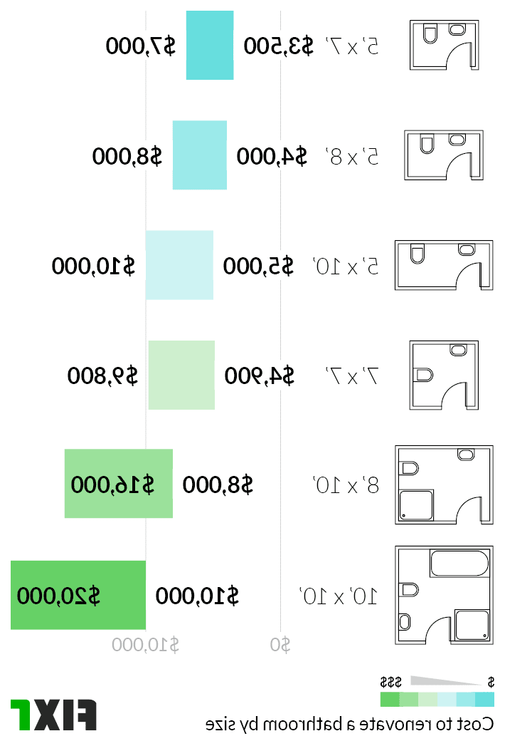 Devis  Aménagement Salle de bains  en 5 minutes !