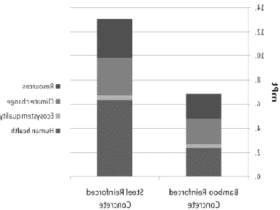 Quelle est la durée de vie du béton armé ?